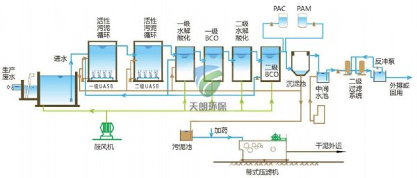 工業污水處理設備